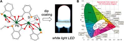 Recent Advances on the Applications of Luminescent Pb2+-Containing Metal–Organic Frameworks in White-Light Emission and Sensing